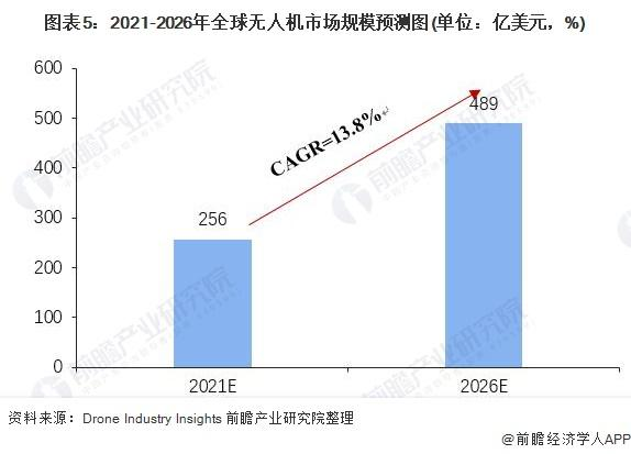 全球無人機行業市場現狀與發展趨勢分析丨民用無人機異軍突起